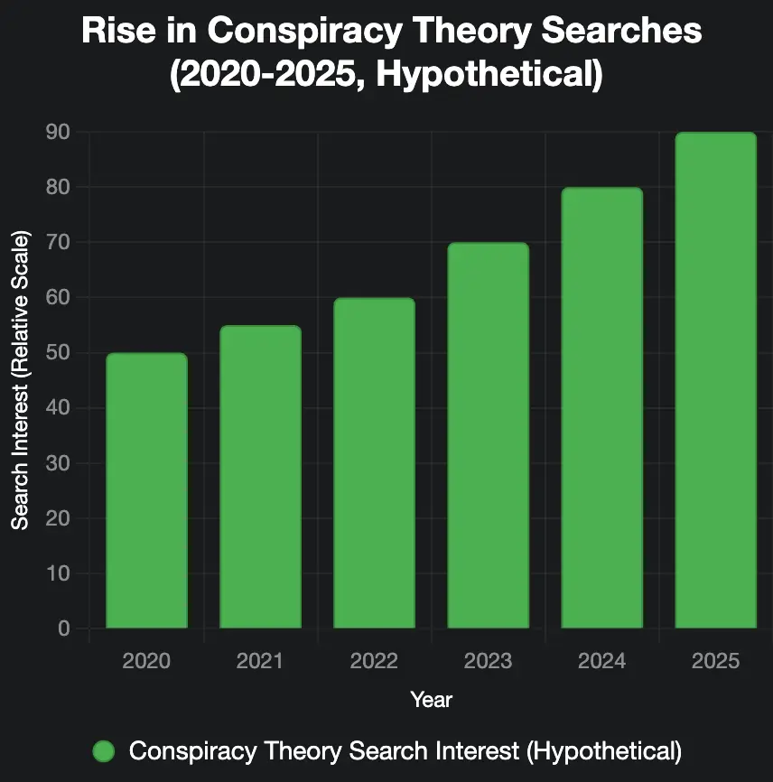Psychology of conspiracy theories: hypothetical search trend chart 2020–2025