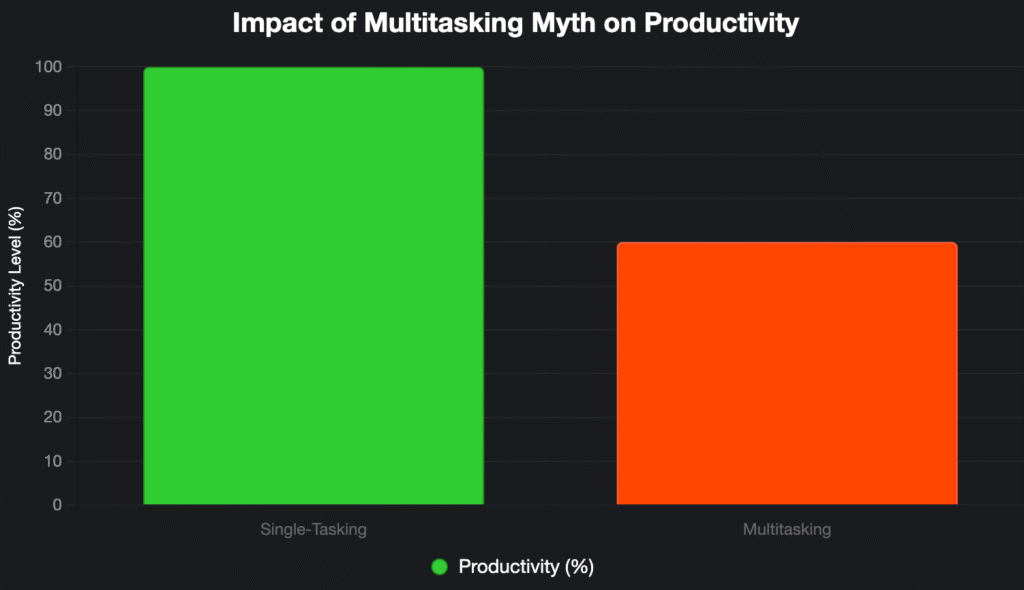Bar chart comparing productivity levels. Single-tasking is shown at 100% and multitasking at 60%, illustrating a 40% productivity loss.